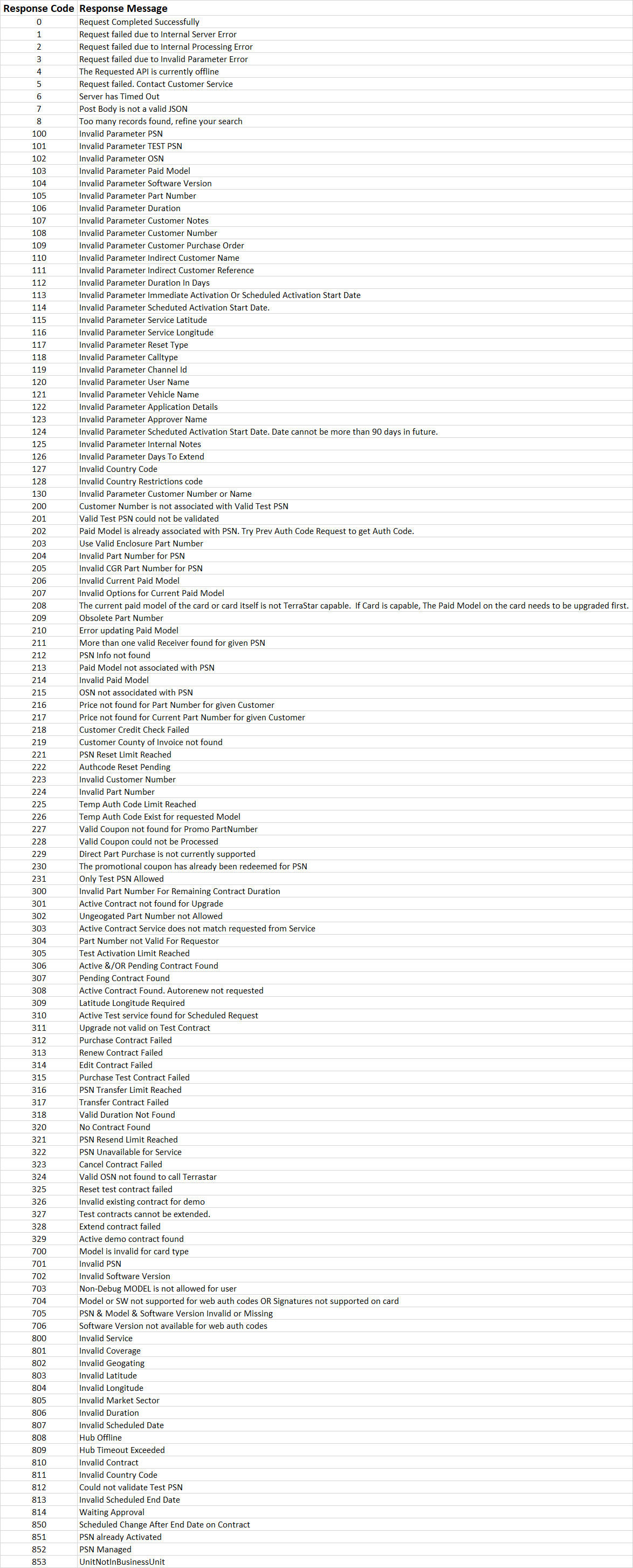 Response Codes - Microsoft Azure API Management - developer portal